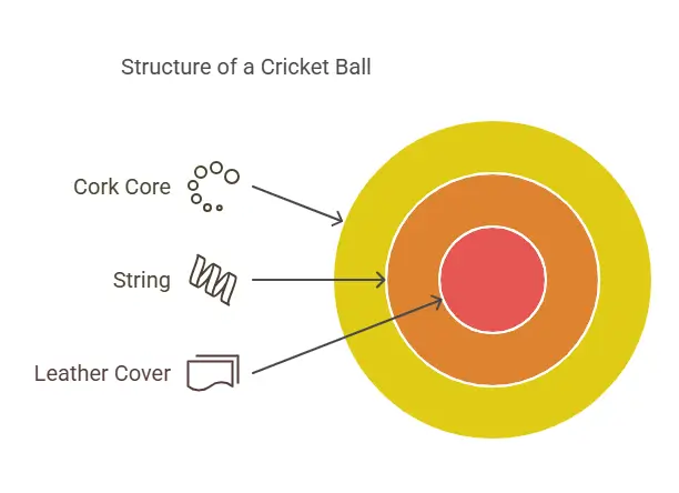 What is a cricket ball made of