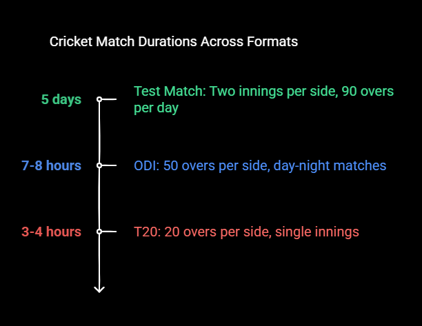 How Long Are Cricket Games