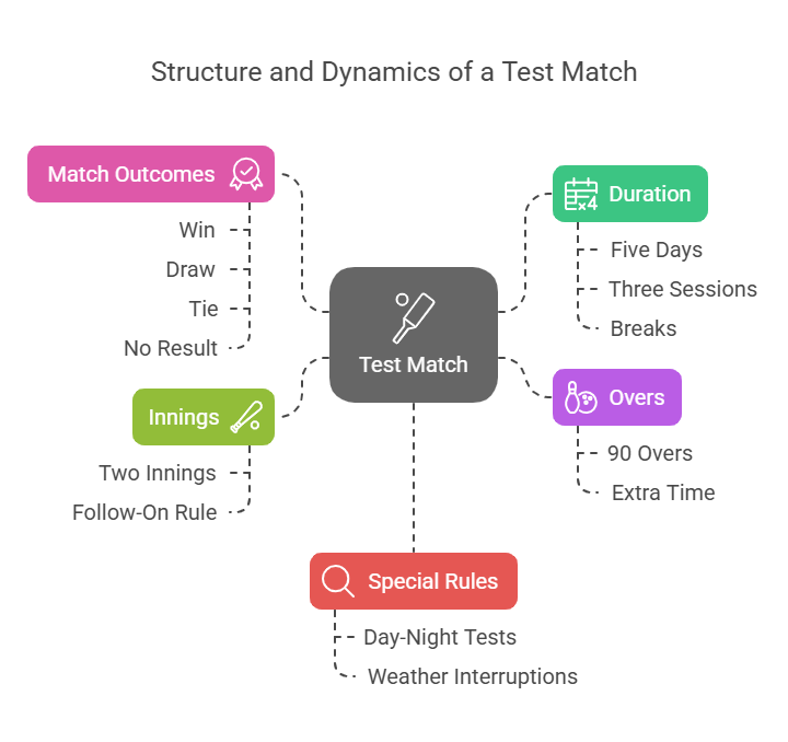 how long is a test cricket match