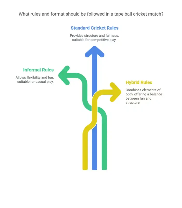 Rules and Format of the Game